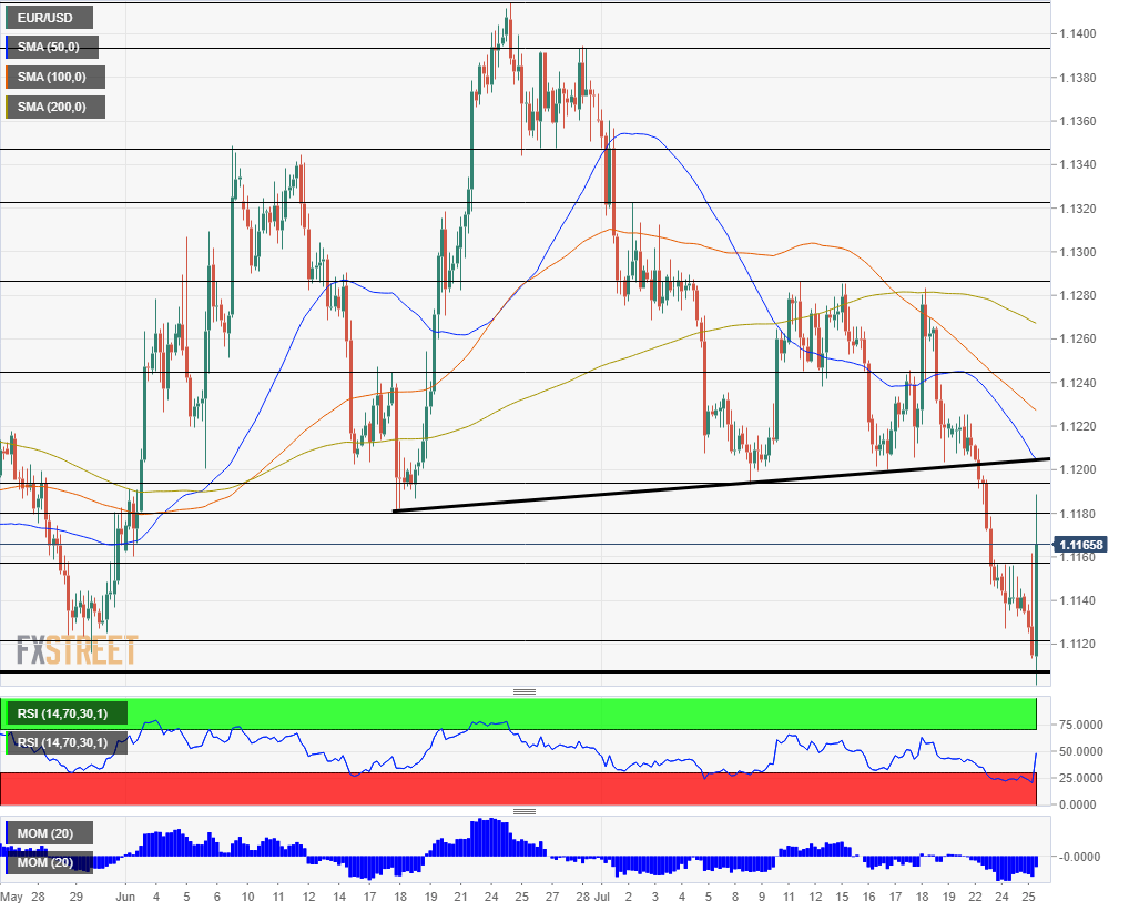 EUR USD pre US GDP July 26 2019 technical analysis
